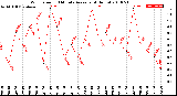 Milwaukee Weather Wind Speed<br>10 Minute Average<br>(4 Hours)