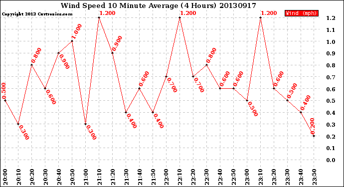 Milwaukee Weather Wind Speed<br>10 Minute Average<br>(4 Hours)