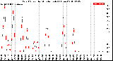 Milwaukee Weather Wind Speed<br>by Minute mph<br>(1 Hour)