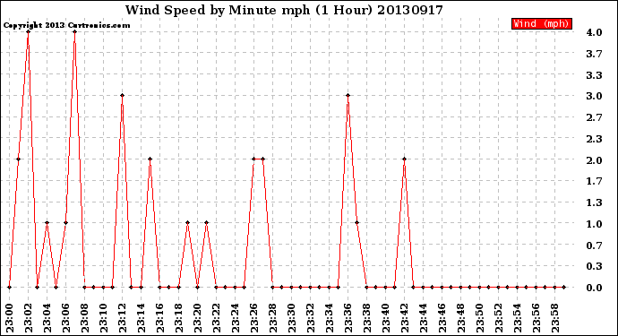 Milwaukee Weather Wind Speed<br>by Minute mph<br>(1 Hour)