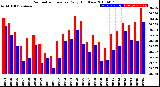 Milwaukee Weather Barometric Pressure<br>Daily High/Low