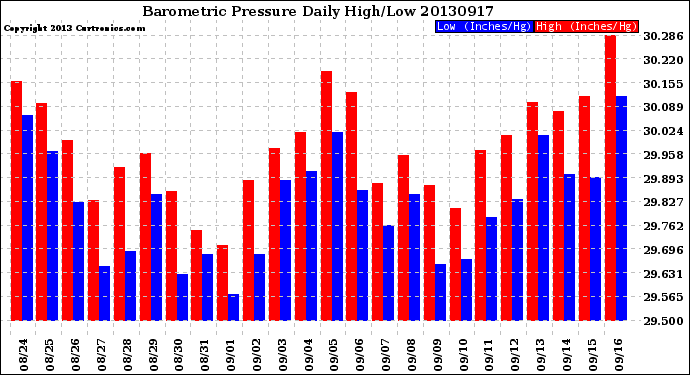 Milwaukee Weather Barometric Pressure<br>Daily High/Low