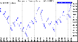 Milwaukee Weather Barometric Pressure<br>Daily High