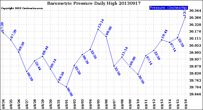 Milwaukee Weather Barometric Pressure<br>Daily High