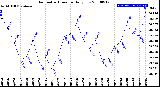 Milwaukee Weather Barometric Pressure<br>Daily Low