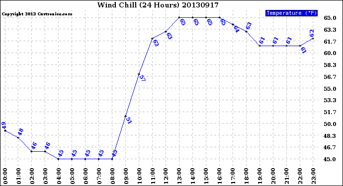 Milwaukee Weather Wind Chill<br>(24 Hours)