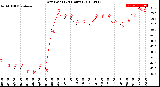 Milwaukee Weather Dew Point<br>(24 Hours)