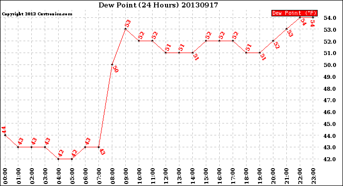 Milwaukee Weather Dew Point<br>(24 Hours)