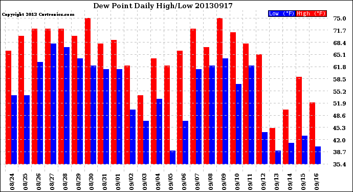 Milwaukee Weather Dew Point<br>Daily High/Low