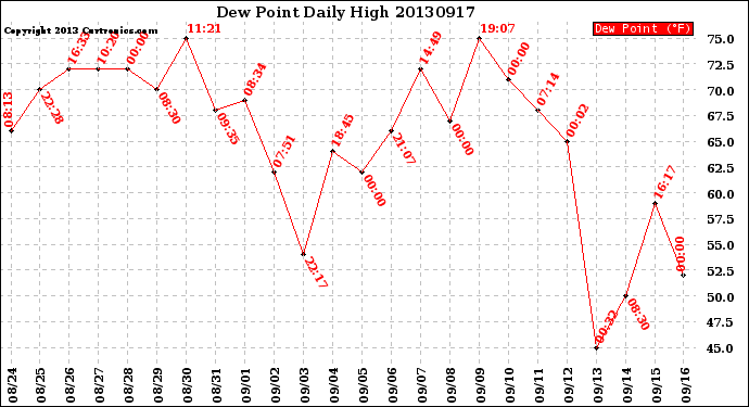 Milwaukee Weather Dew Point<br>Daily High