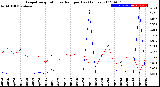 Milwaukee Weather Evapotranspiration<br>vs Rain per Day<br>(Inches)