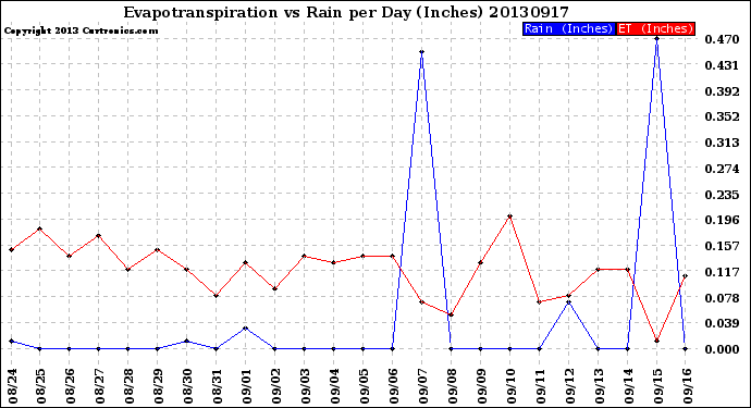 Milwaukee Weather Evapotranspiration<br>vs Rain per Day<br>(Inches)