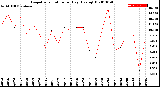 Milwaukee Weather Evapotranspiration<br>per Day (Ozs sq/ft)