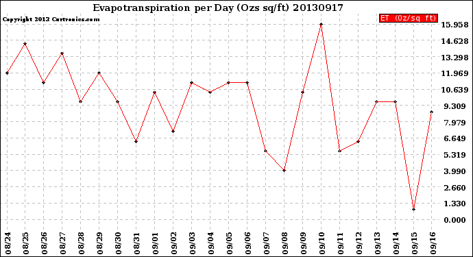 Milwaukee Weather Evapotranspiration<br>per Day (Ozs sq/ft)