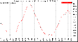 Milwaukee Weather Evapotranspiration<br>per Month (qts sq/ft)