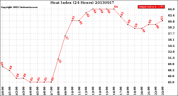 Milwaukee Weather Heat Index<br>(24 Hours)