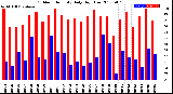 Milwaukee Weather Outdoor Humidity<br>Daily High/Low