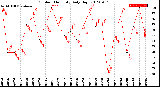 Milwaukee Weather Outdoor Humidity<br>Daily High