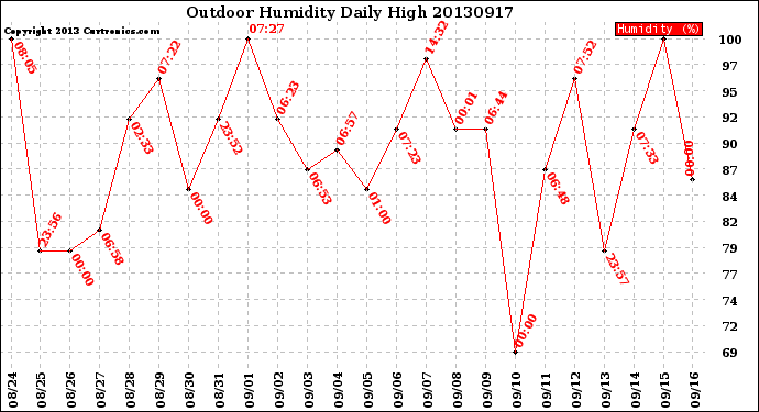 Milwaukee Weather Outdoor Humidity<br>Daily High