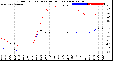 Milwaukee Weather Outdoor Temperature<br>vs Dew Point<br>(24 Hours)