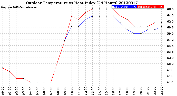 Milwaukee Weather Outdoor Temperature<br>vs Heat Index<br>(24 Hours)