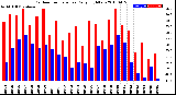 Milwaukee Weather Outdoor Temperature<br>Daily High/Low