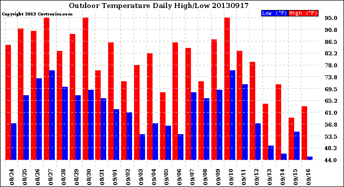 Milwaukee Weather Outdoor Temperature<br>Daily High/Low