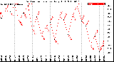 Milwaukee Weather Outdoor Temperature<br>Daily High