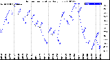 Milwaukee Weather Outdoor Temperature<br>Daily Low