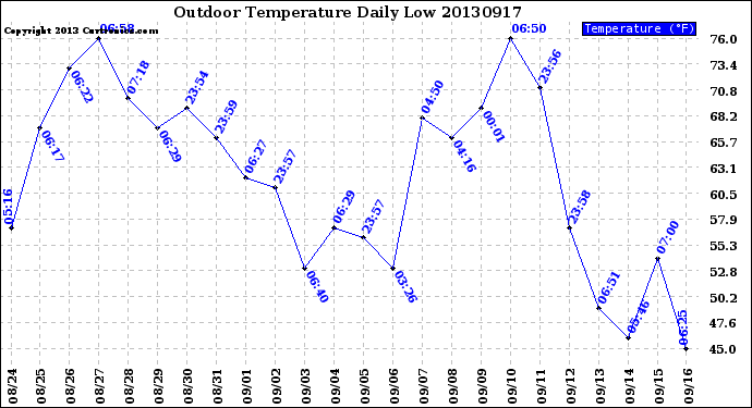 Milwaukee Weather Outdoor Temperature<br>Daily Low
