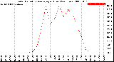 Milwaukee Weather Solar Radiation Average<br>per Hour<br>(24 Hours)