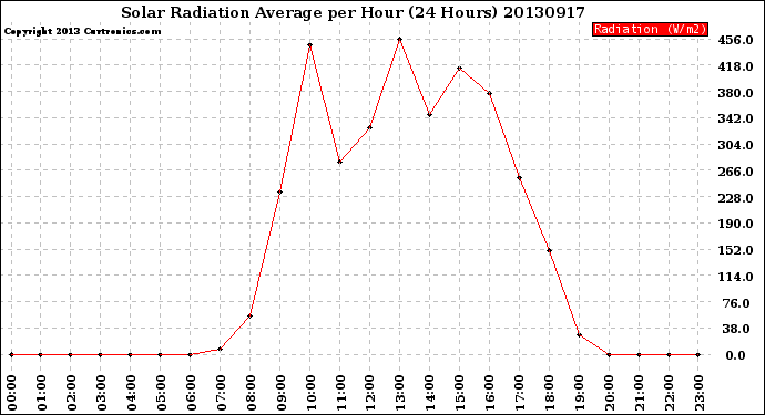 Milwaukee Weather Solar Radiation Average<br>per Hour<br>(24 Hours)