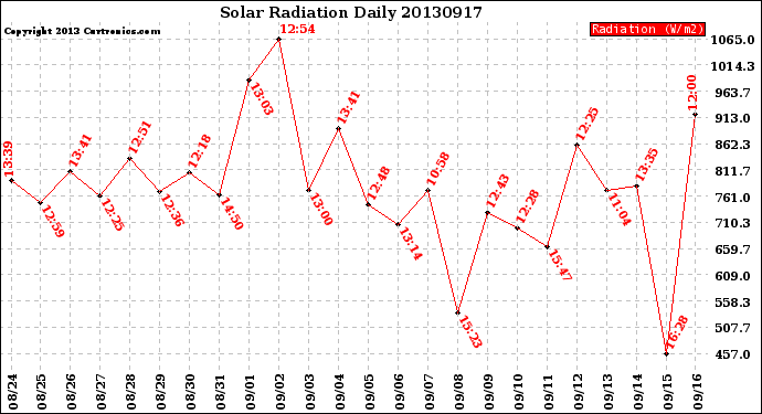 Milwaukee Weather Solar Radiation<br>Daily