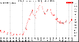 Milwaukee Weather THSW Index<br>per Hour<br>(24 Hours)