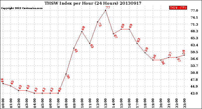 Milwaukee Weather THSW Index<br>per Hour<br>(24 Hours)