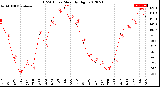 Milwaukee Weather THSW Index<br>Monthly High