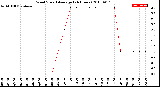 Milwaukee Weather Wind Speed<br>Average<br>(24 Hours)