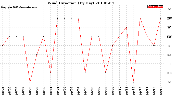 Milwaukee Weather Wind Direction<br>(By Day)