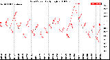 Milwaukee Weather Wind Speed<br>Daily High