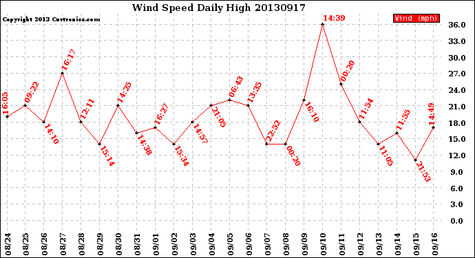 Milwaukee Weather Wind Speed<br>Daily High