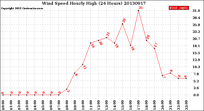 Milwaukee Weather Wind Speed<br>Hourly High<br>(24 Hours)