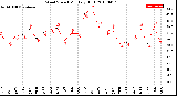 Milwaukee Weather Wind Speed<br>Monthly High