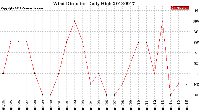 Milwaukee Weather Wind Direction<br>Daily High