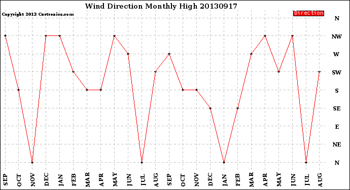 Milwaukee Weather Wind Direction<br>Monthly High