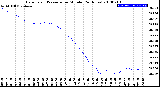 Milwaukee Weather Barometric Pressure<br>per Minute<br>(24 Hours)