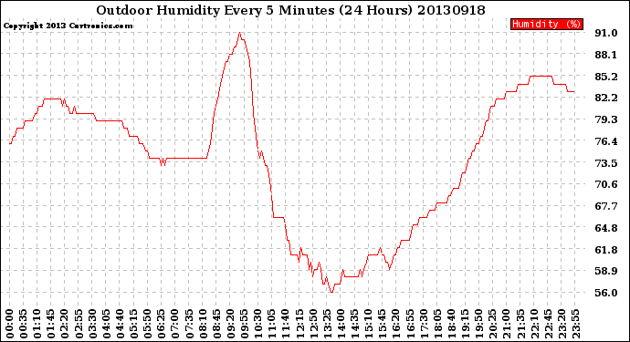 Milwaukee Weather Outdoor Humidity<br>Every 5 Minutes<br>(24 Hours)