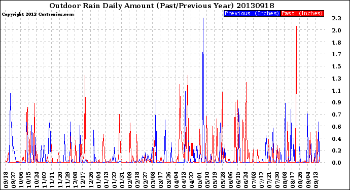 Milwaukee Weather Outdoor Rain<br>Daily Amount<br>(Past/Previous Year)