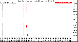 Milwaukee Weather Rain Rate<br>per Minute<br>(24 Hours)