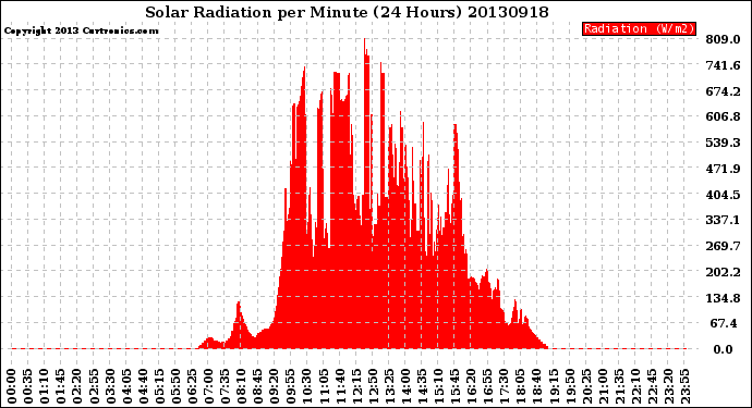 Milwaukee Weather Solar Radiation<br>per Minute<br>(24 Hours)