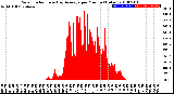 Milwaukee Weather Solar Radiation<br>& Day Average<br>per Minute<br>(Today)